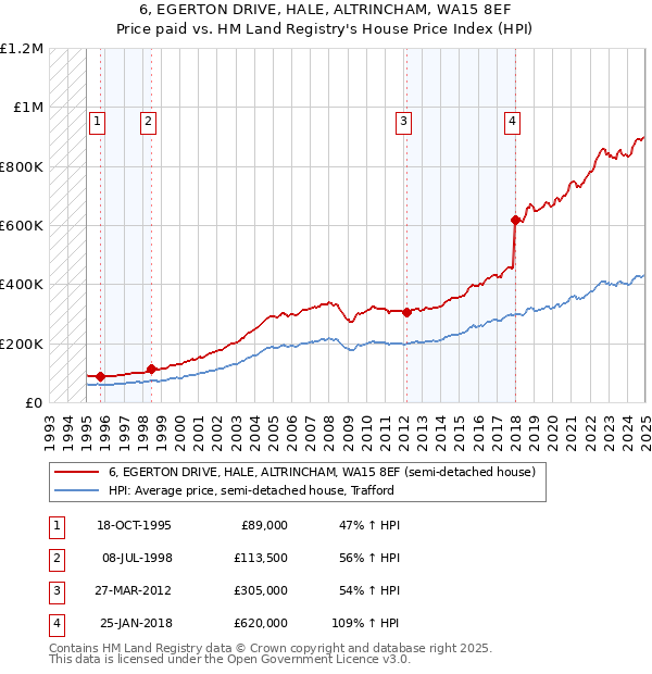 6, EGERTON DRIVE, HALE, ALTRINCHAM, WA15 8EF: Price paid vs HM Land Registry's House Price Index