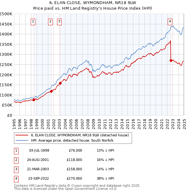 6, ELAN CLOSE, WYMONDHAM, NR18 9LW: Price paid vs HM Land Registry's House Price Index