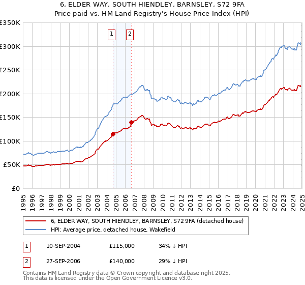6, ELDER WAY, SOUTH HIENDLEY, BARNSLEY, S72 9FA: Price paid vs HM Land Registry's House Price Index