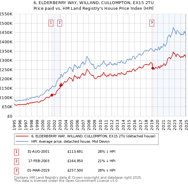 6, ELDERBERRY WAY, WILLAND, CULLOMPTON, EX15 2TU: Price paid vs HM Land Registry's House Price Index