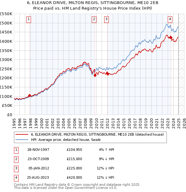 6, ELEANOR DRIVE, MILTON REGIS, SITTINGBOURNE, ME10 2EB: Price paid vs HM Land Registry's House Price Index