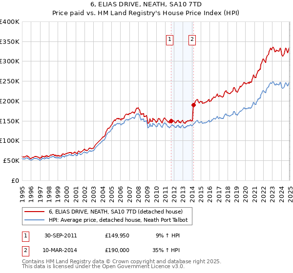6, ELIAS DRIVE, NEATH, SA10 7TD: Price paid vs HM Land Registry's House Price Index