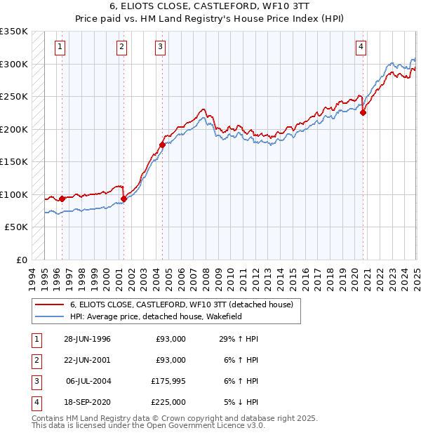 6, ELIOTS CLOSE, CASTLEFORD, WF10 3TT: Price paid vs HM Land Registry's House Price Index