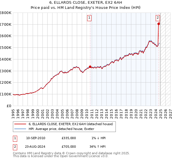 6, ELLARDS CLOSE, EXETER, EX2 6AH: Price paid vs HM Land Registry's House Price Index