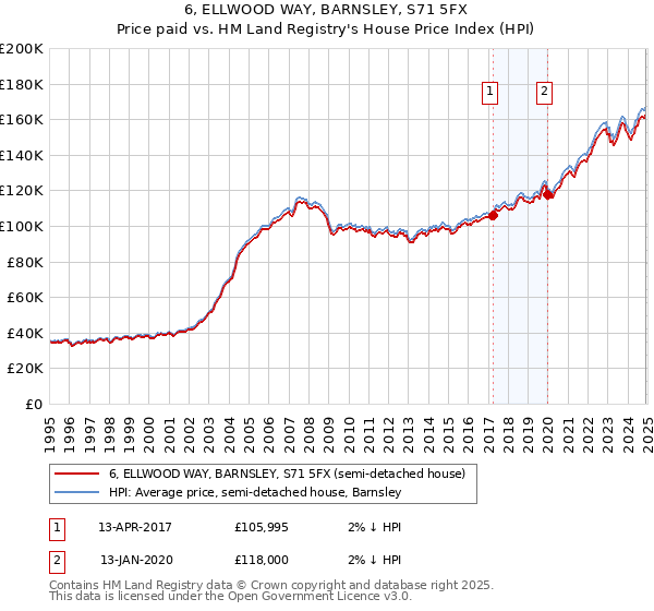 6, ELLWOOD WAY, BARNSLEY, S71 5FX: Price paid vs HM Land Registry's House Price Index