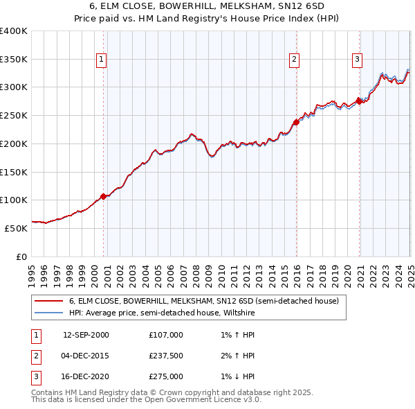 6, ELM CLOSE, BOWERHILL, MELKSHAM, SN12 6SD: Price paid vs HM Land Registry's House Price Index