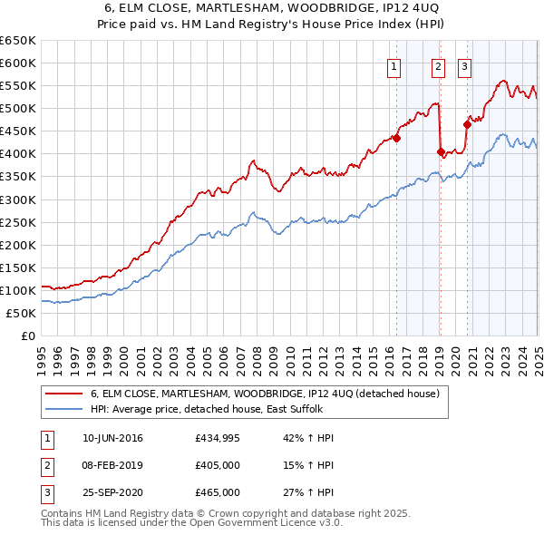 6, ELM CLOSE, MARTLESHAM, WOODBRIDGE, IP12 4UQ: Price paid vs HM Land Registry's House Price Index
