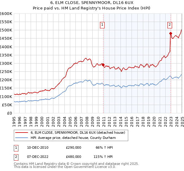 6, ELM CLOSE, SPENNYMOOR, DL16 6UX: Price paid vs HM Land Registry's House Price Index