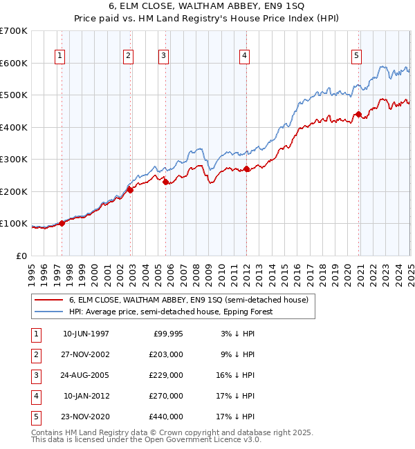 6, ELM CLOSE, WALTHAM ABBEY, EN9 1SQ: Price paid vs HM Land Registry's House Price Index