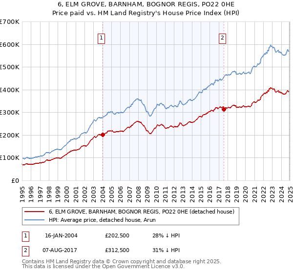 6, ELM GROVE, BARNHAM, BOGNOR REGIS, PO22 0HE: Price paid vs HM Land Registry's House Price Index