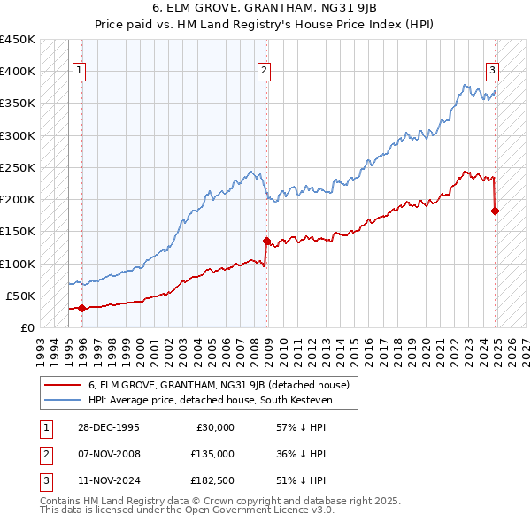 6, ELM GROVE, GRANTHAM, NG31 9JB: Price paid vs HM Land Registry's House Price Index