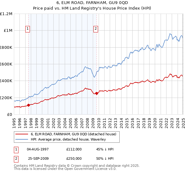 6, ELM ROAD, FARNHAM, GU9 0QD: Price paid vs HM Land Registry's House Price Index