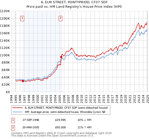 6, ELM STREET, PONTYPRIDD, CF37 5DF: Price paid vs HM Land Registry's House Price Index