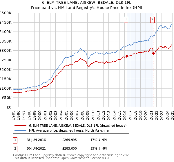 6, ELM TREE LANE, AISKEW, BEDALE, DL8 1FL: Price paid vs HM Land Registry's House Price Index