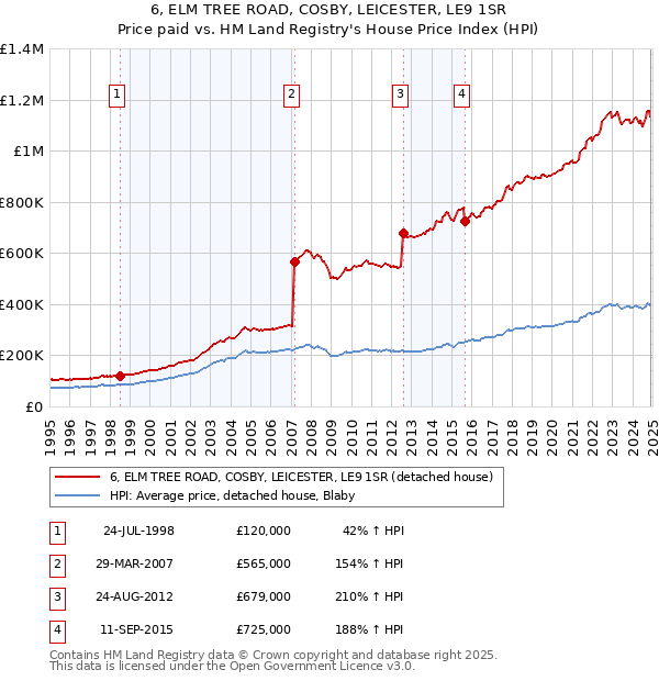 6, ELM TREE ROAD, COSBY, LEICESTER, LE9 1SR: Price paid vs HM Land Registry's House Price Index