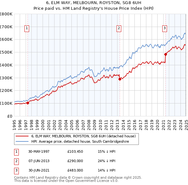 6, ELM WAY, MELBOURN, ROYSTON, SG8 6UH: Price paid vs HM Land Registry's House Price Index