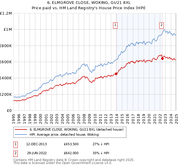 6, ELMGROVE CLOSE, WOKING, GU21 8XL: Price paid vs HM Land Registry's House Price Index