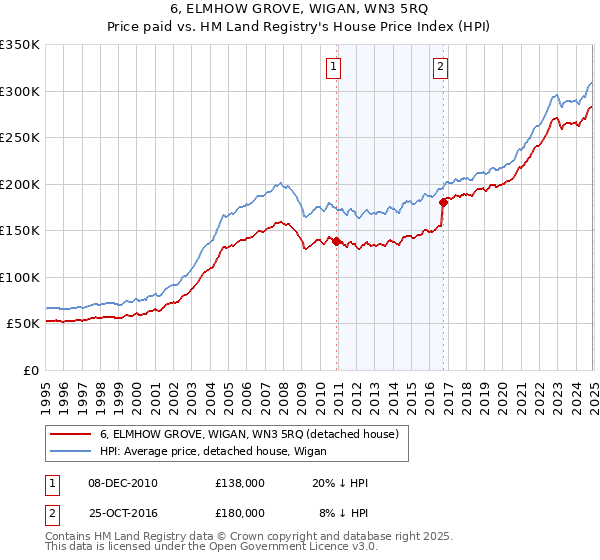 6, ELMHOW GROVE, WIGAN, WN3 5RQ: Price paid vs HM Land Registry's House Price Index