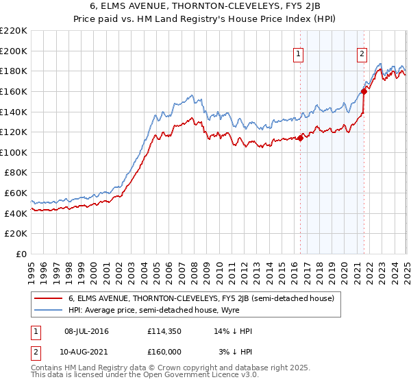 6, ELMS AVENUE, THORNTON-CLEVELEYS, FY5 2JB: Price paid vs HM Land Registry's House Price Index