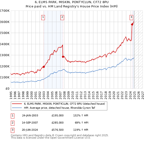 6, ELMS PARK, MISKIN, PONTYCLUN, CF72 8PU: Price paid vs HM Land Registry's House Price Index