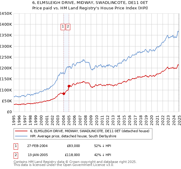 6, ELMSLEIGH DRIVE, MIDWAY, SWADLINCOTE, DE11 0ET: Price paid vs HM Land Registry's House Price Index