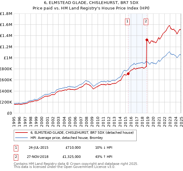 6, ELMSTEAD GLADE, CHISLEHURST, BR7 5DX: Price paid vs HM Land Registry's House Price Index