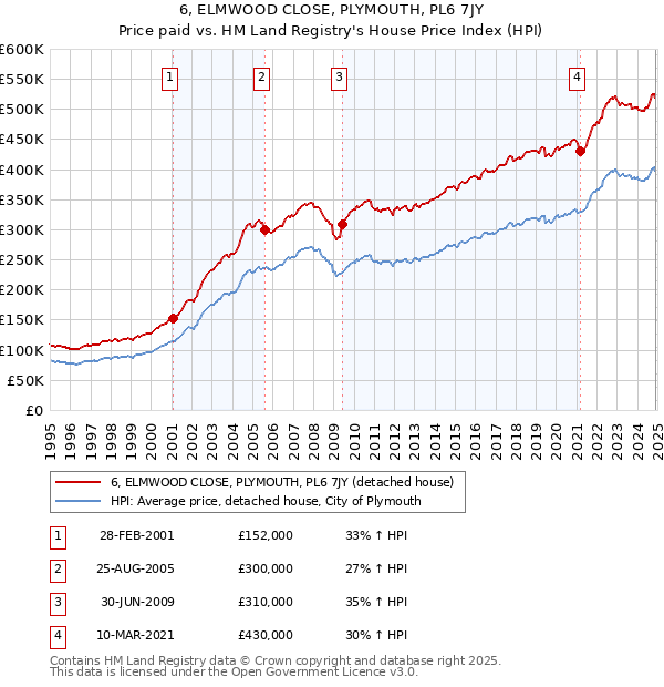 6, ELMWOOD CLOSE, PLYMOUTH, PL6 7JY: Price paid vs HM Land Registry's House Price Index
