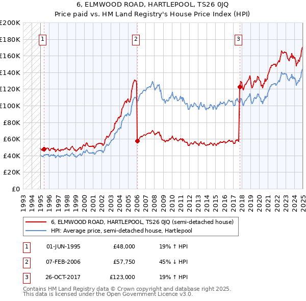 6, ELMWOOD ROAD, HARTLEPOOL, TS26 0JQ: Price paid vs HM Land Registry's House Price Index