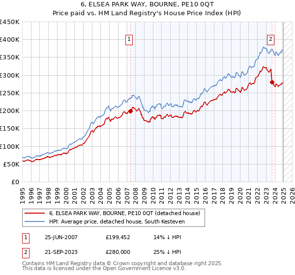 6, ELSEA PARK WAY, BOURNE, PE10 0QT: Price paid vs HM Land Registry's House Price Index