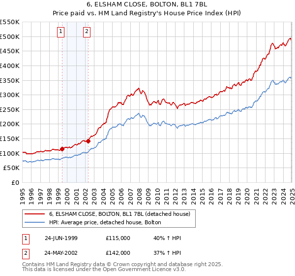 6, ELSHAM CLOSE, BOLTON, BL1 7BL: Price paid vs HM Land Registry's House Price Index