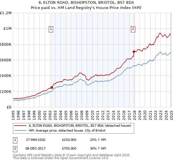 6, ELTON ROAD, BISHOPSTON, BRISTOL, BS7 8DA: Price paid vs HM Land Registry's House Price Index