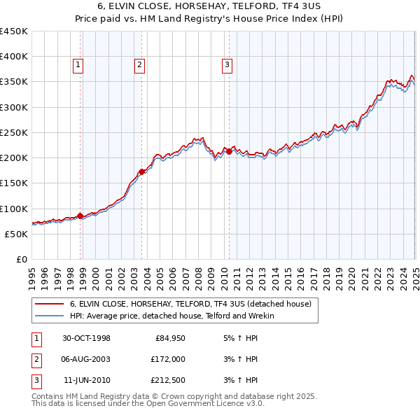 6, ELVIN CLOSE, HORSEHAY, TELFORD, TF4 3US: Price paid vs HM Land Registry's House Price Index