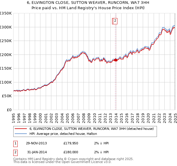 6, ELVINGTON CLOSE, SUTTON WEAVER, RUNCORN, WA7 3HH: Price paid vs HM Land Registry's House Price Index