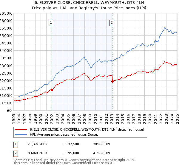 6, ELZIVER CLOSE, CHICKERELL, WEYMOUTH, DT3 4LN: Price paid vs HM Land Registry's House Price Index