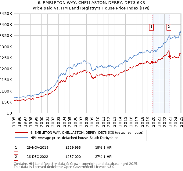 6, EMBLETON WAY, CHELLASTON, DERBY, DE73 6XS: Price paid vs HM Land Registry's House Price Index
