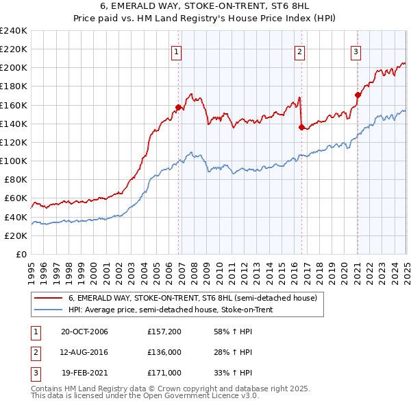 6, EMERALD WAY, STOKE-ON-TRENT, ST6 8HL: Price paid vs HM Land Registry's House Price Index