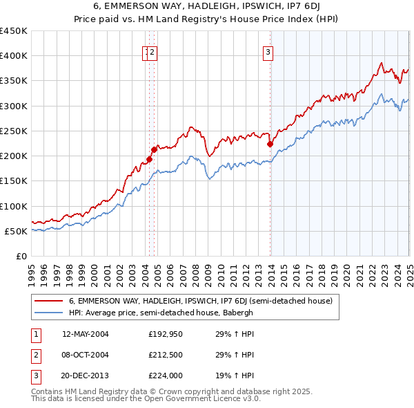 6, EMMERSON WAY, HADLEIGH, IPSWICH, IP7 6DJ: Price paid vs HM Land Registry's House Price Index