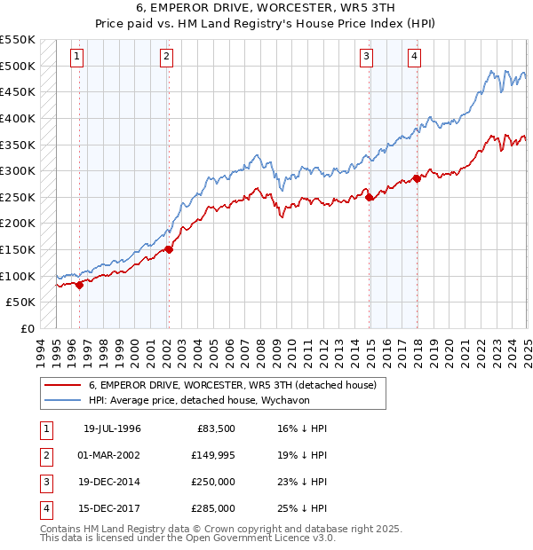 6, EMPEROR DRIVE, WORCESTER, WR5 3TH: Price paid vs HM Land Registry's House Price Index