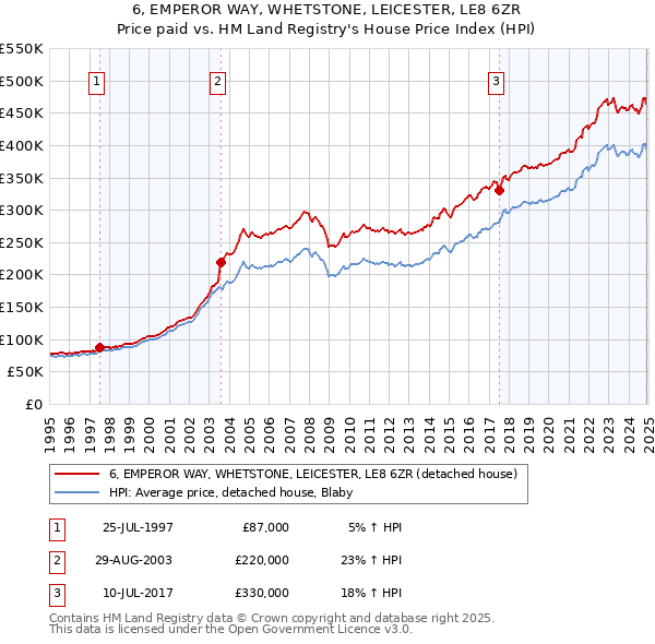 6, EMPEROR WAY, WHETSTONE, LEICESTER, LE8 6ZR: Price paid vs HM Land Registry's House Price Index