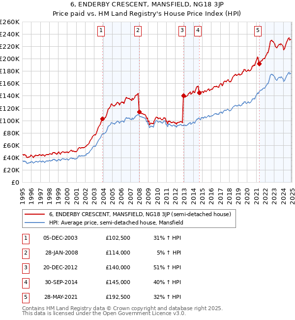 6, ENDERBY CRESCENT, MANSFIELD, NG18 3JP: Price paid vs HM Land Registry's House Price Index