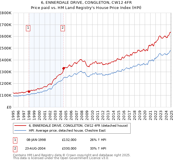 6, ENNERDALE DRIVE, CONGLETON, CW12 4FR: Price paid vs HM Land Registry's House Price Index