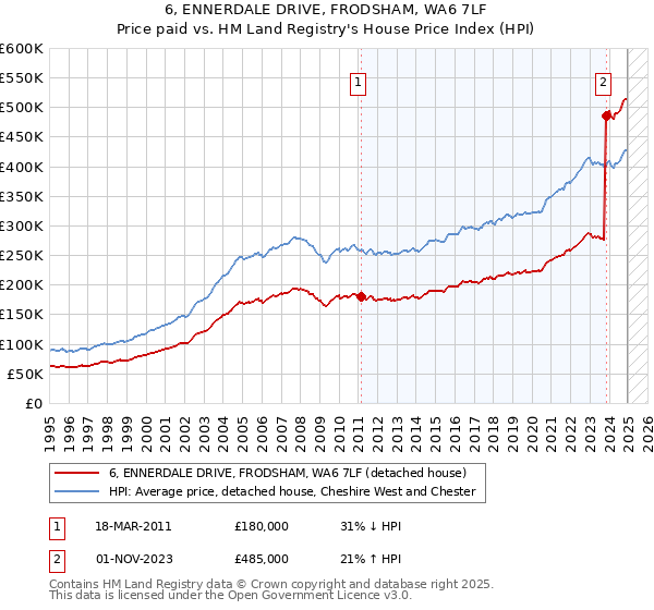 6, ENNERDALE DRIVE, FRODSHAM, WA6 7LF: Price paid vs HM Land Registry's House Price Index