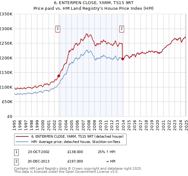6, ENTERPEN CLOSE, YARM, TS15 9RT: Price paid vs HM Land Registry's House Price Index