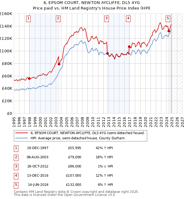 6, EPSOM COURT, NEWTON AYCLIFFE, DL5 4YG: Price paid vs HM Land Registry's House Price Index