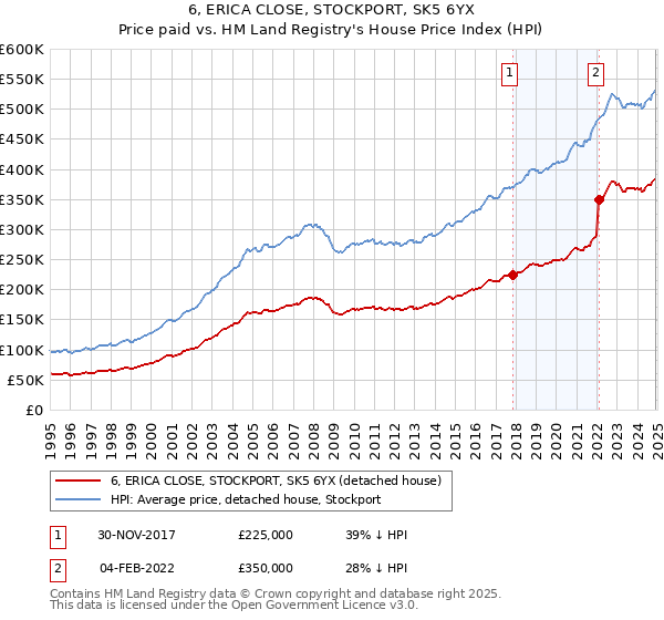 6, ERICA CLOSE, STOCKPORT, SK5 6YX: Price paid vs HM Land Registry's House Price Index