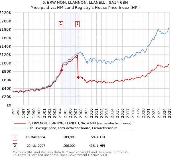 6, ERW NON, LLANNON, LLANELLI, SA14 6BH: Price paid vs HM Land Registry's House Price Index