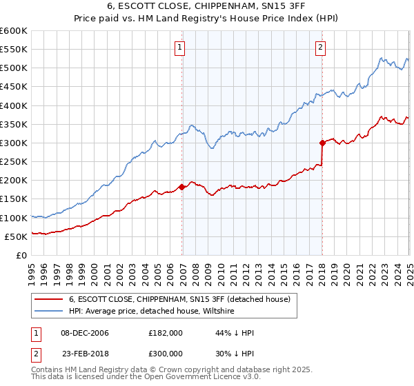 6, ESCOTT CLOSE, CHIPPENHAM, SN15 3FF: Price paid vs HM Land Registry's House Price Index