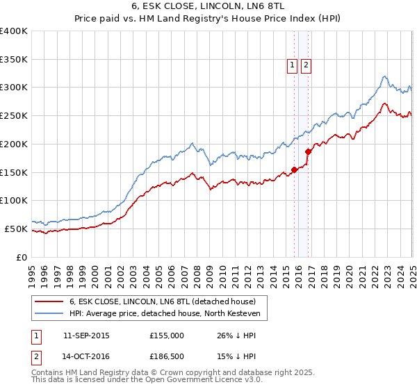 6, ESK CLOSE, LINCOLN, LN6 8TL: Price paid vs HM Land Registry's House Price Index