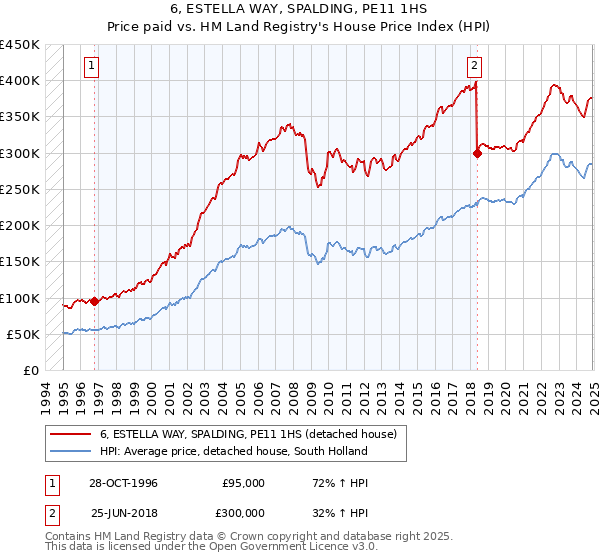 6, ESTELLA WAY, SPALDING, PE11 1HS: Price paid vs HM Land Registry's House Price Index