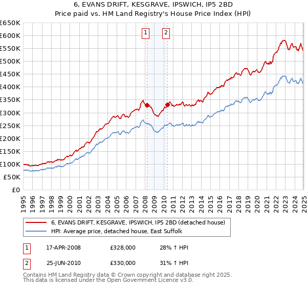 6, EVANS DRIFT, KESGRAVE, IPSWICH, IP5 2BD: Price paid vs HM Land Registry's House Price Index